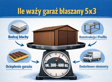 Ile waży garaż blaszany 5x3 i co wpływa na jego wagę