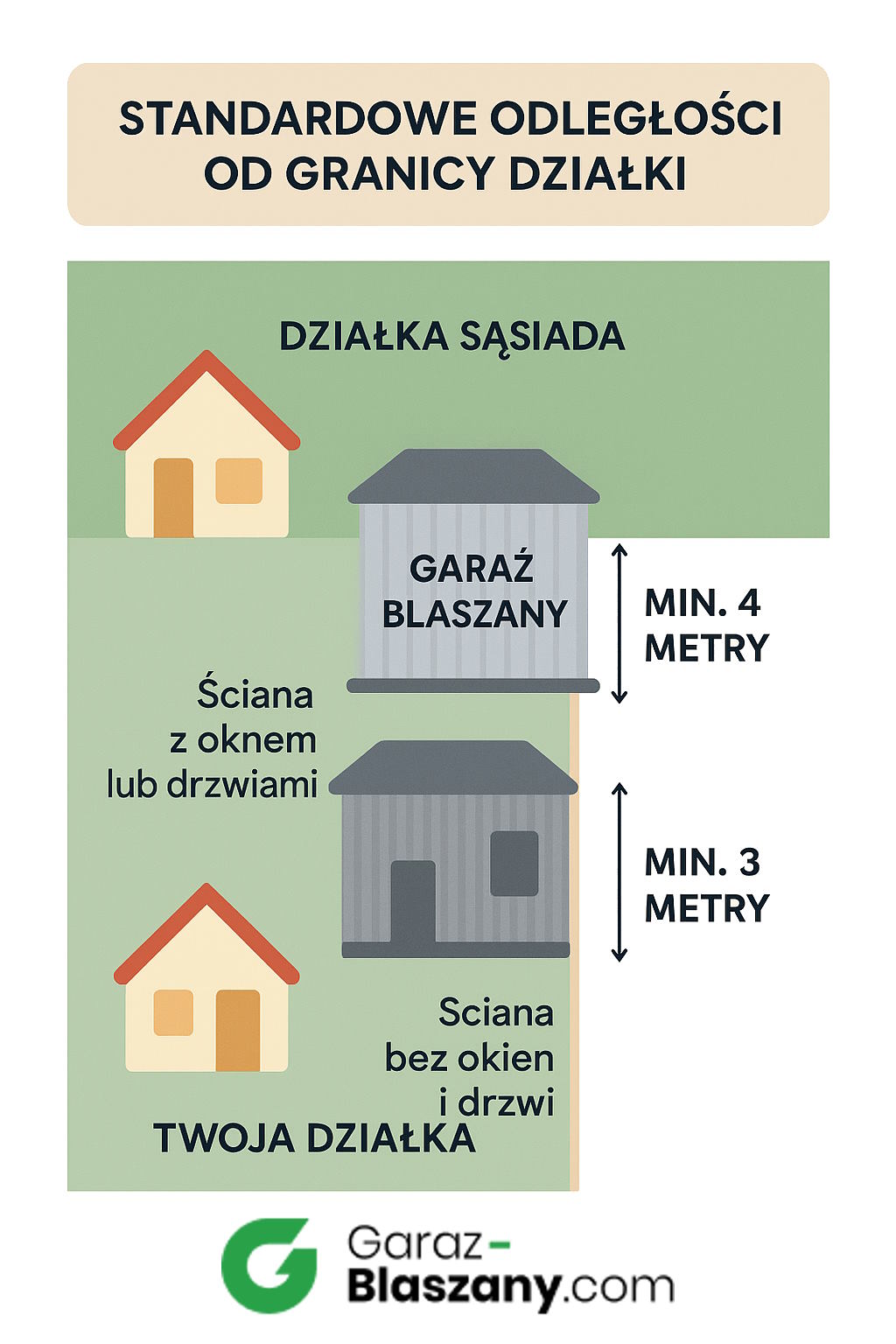 odległość garażu od granicy działki infografika